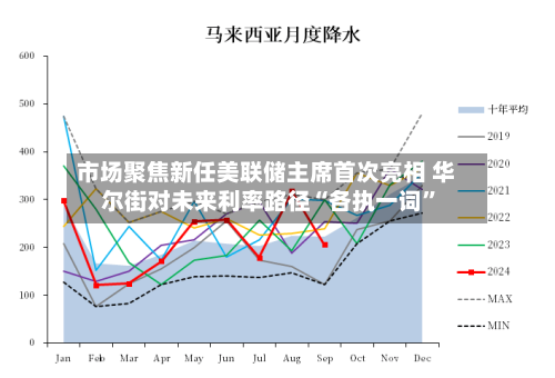 市场聚焦新任美联储主席首次亮相 华尔街对未来利率路径“各执一词”