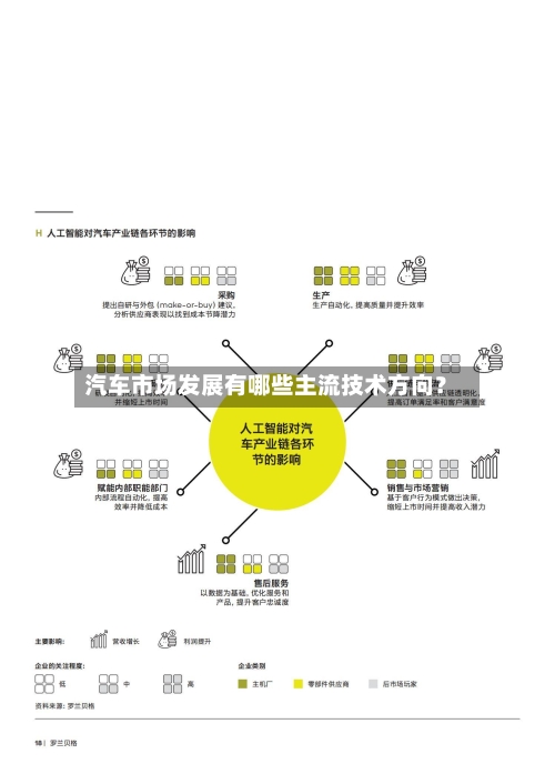 汽车市场发展有哪些主流技术方向？-第2张图片