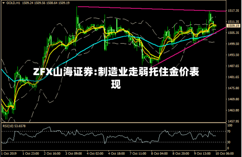 ZFX山海证券:制造业走弱托住金价表现