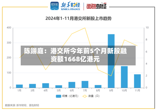 陈翊庭：港交所今年前5个月新股融资额1668亿港元