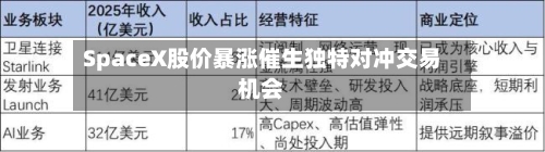 SpaceX股价暴涨催生独特对冲交易机会