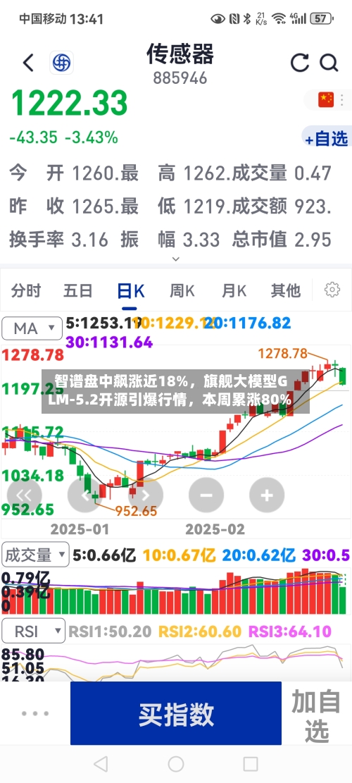 智谱盘中飙涨近18%，旗舰大模型GLM-5.2开源引爆行情	，本周累涨80%-第2张图片
