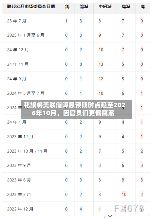 花旗将美联储降息预期时点延至2026年10月	，因官员们更偏鹰派-第2张图片