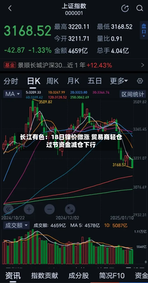 长江有色：18日镍价微涨 贸易商轻仓过节资金减仓下行-第3张图片