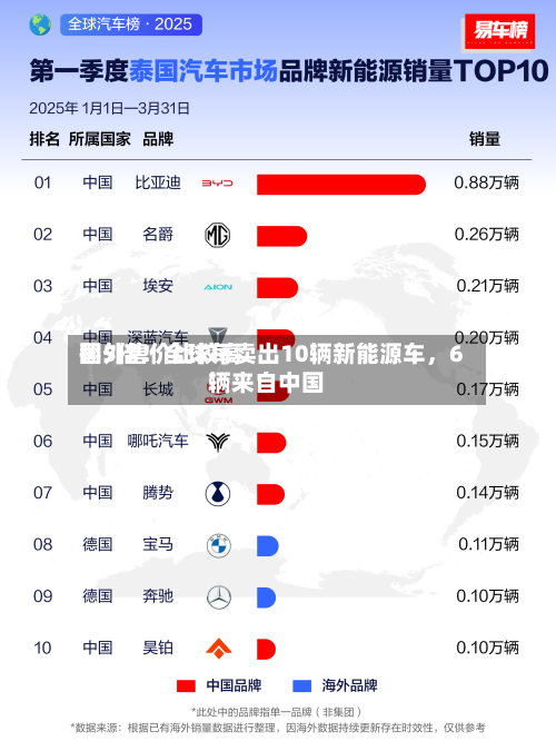 国外售价比较高翻5倍！全球每卖出10辆新能源车，6辆来自中国