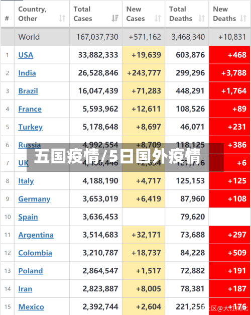 五国疫情/5日国外疫情-第2张图片