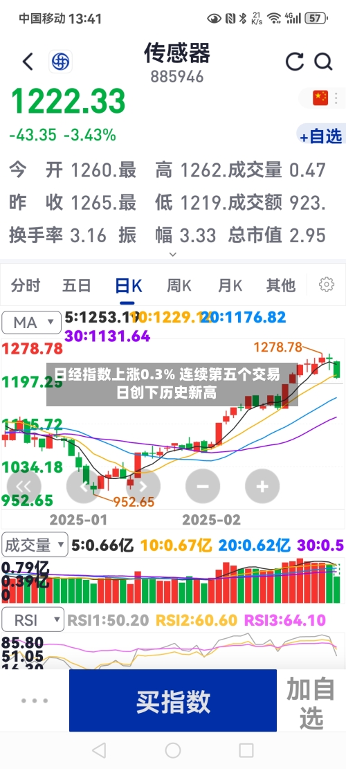 日经指数上涨0.3% 连续第五个交易日创下历史新高-第2张图片