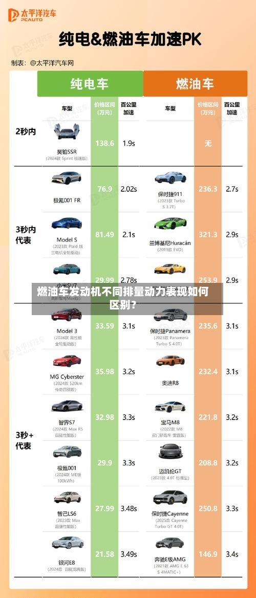 燃油车发动机不同排量动力表现如何区别？