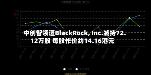 中创智领遭BlackRock, Inc.减持72.12万股 每股作价约14.16港元-第2张图片