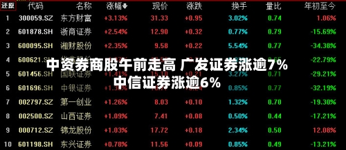 中资券商股午前走高 广发证券涨逾7%中信证券涨逾6%