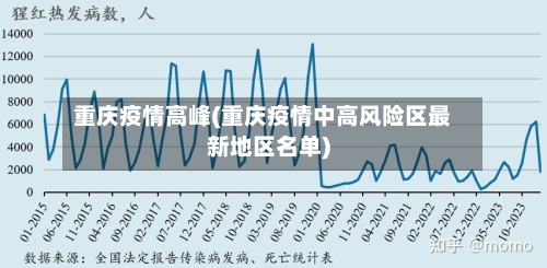重庆疫情高峰(重庆疫情中高风险区最新地区名单)