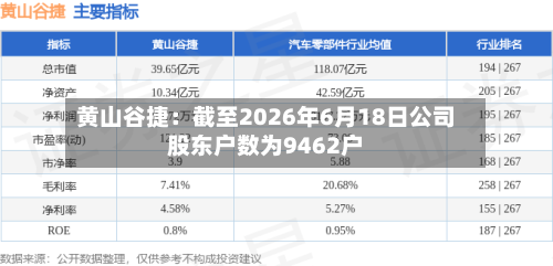 黄山谷捷：截至2026年6月18日公司股东户数为9462户-第2张图片
