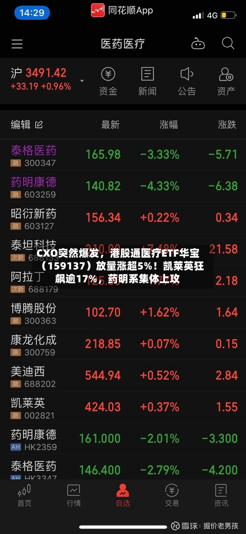 CXO突然爆发，港股通医疗ETF华宝（159137）放量涨超5%！凯莱英狂飙逾17%，药明系集体上攻