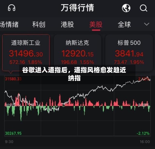 谷歌进入道指后，道指风格愈发趋近纳指