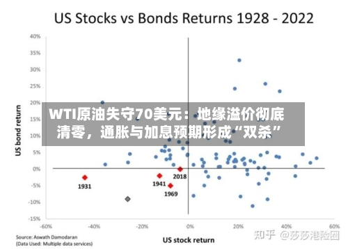 WTI原油失守70美元：地缘溢价彻底清零，通胀与加息预期形成“双杀”-第2张图片