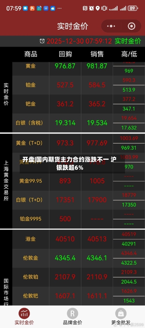 开盘|国内期货主力合约涨跌不一 沪银跌超6%-第2张图片