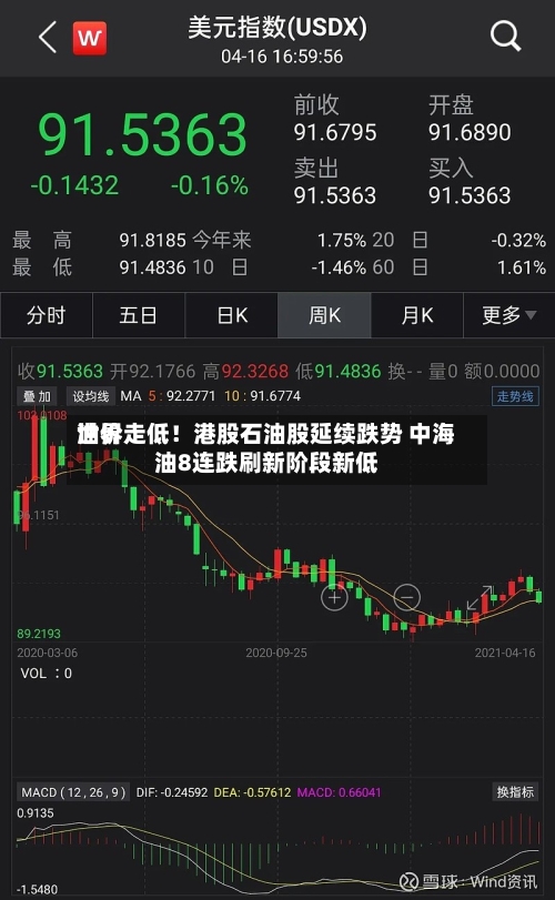 世界油价走低！港股石油股延续跌势 中海油8连跌刷新阶段新低-第2张图片