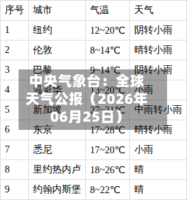 中央气象台：全球天气公报（2026年06月25日）-第3张图片