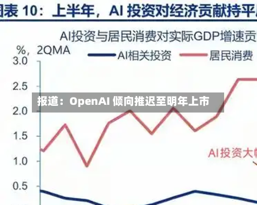 报道：OpenAI 倾向推迟至明年上市-第3张图片