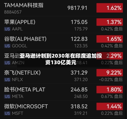 亚马逊计划到2030年在印度追加投资130亿美元