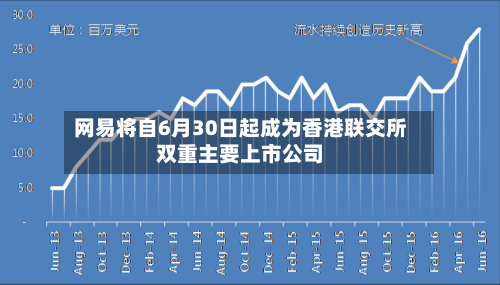 网易将自6月30日起成为香港联交所双重主要上市公司