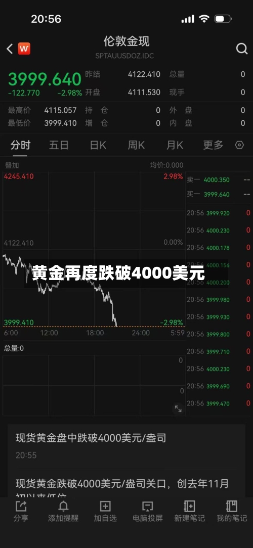 黄金再度跌破4000美元