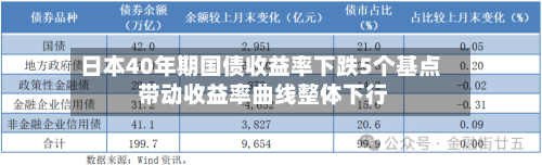 日本40年期国债收益率下跌5个基点 带动收益率曲线整体下行