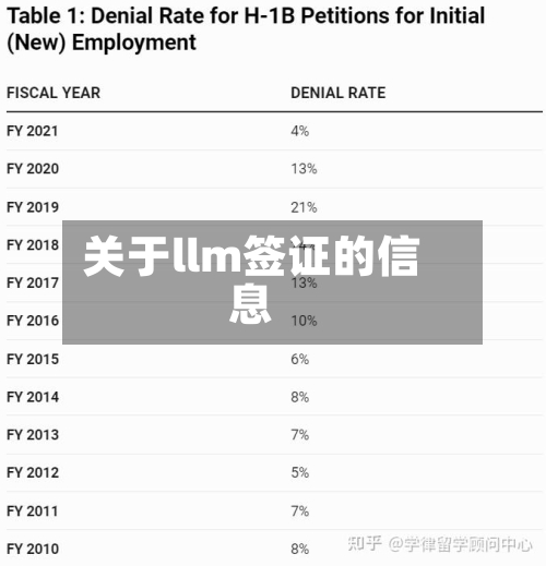 关于llm签证的信息