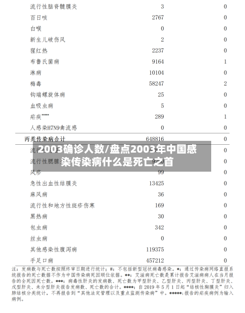 2003确诊人数/盘点2003年中国感染传染病什么是死亡之首-第2张图片