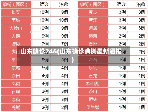 山东确诊246(山东确诊病例最新通报)
